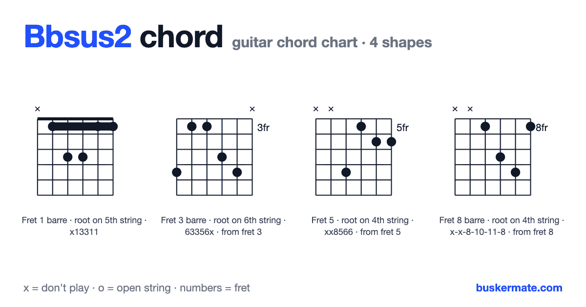 Bbsus2 guitar chord chart — fret 1 barre x13311 and 3 more shapes