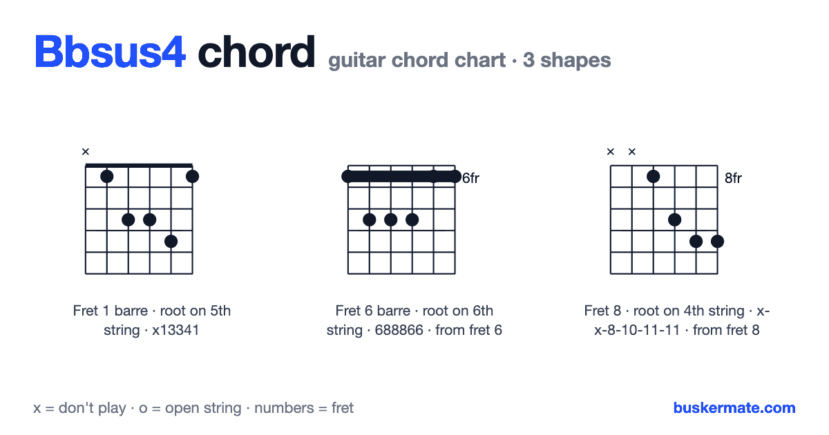 Bbsus4 guitar chord chart — fret 1 barre x13341 and 2 more shapes