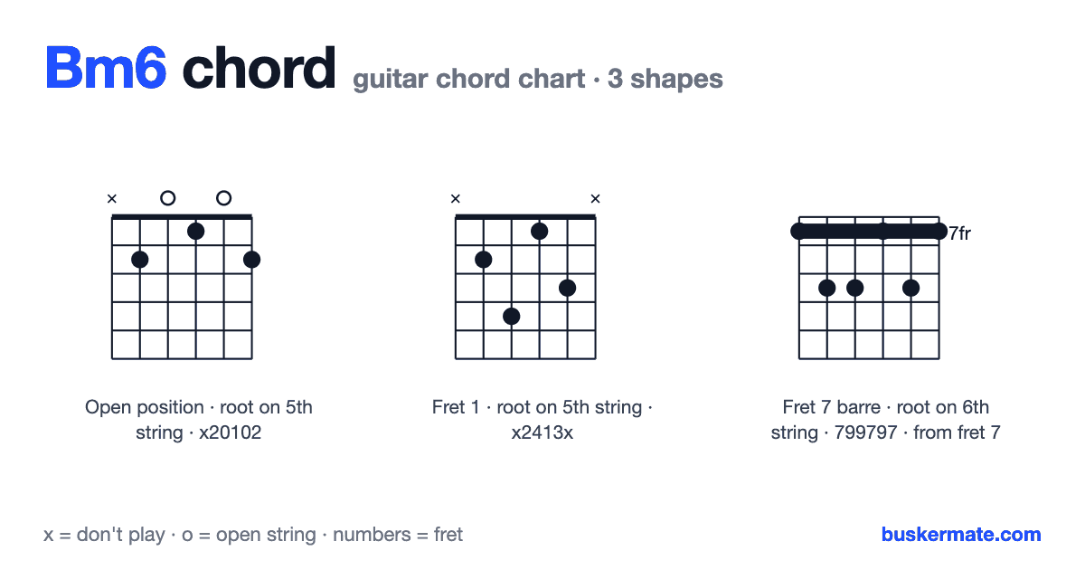 Bm6 guitar chord chart — fret 1 barre x20102 and 2 more shapes