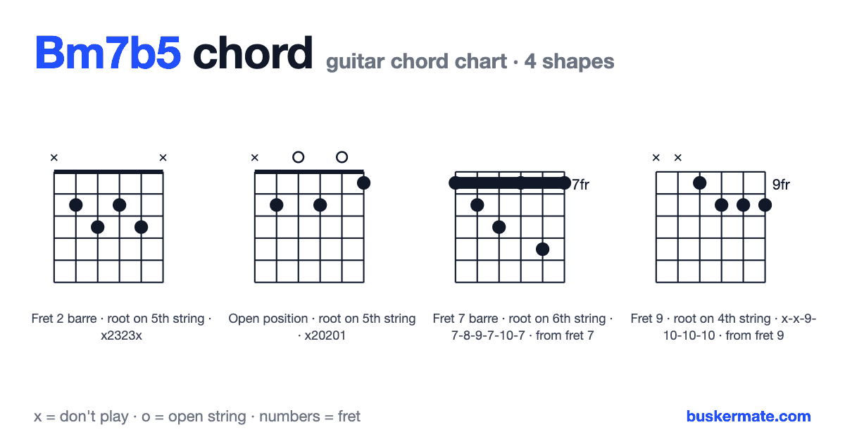 Bm7b5 guitar chord chart — fret 2 barre x2323x and 3 more shapes
