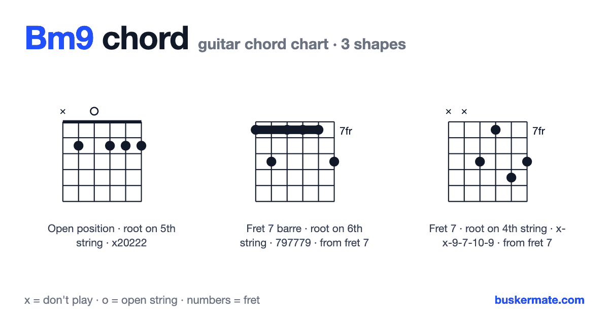 Bm9 guitar chord chart — fret 2 barre x20222 and 2 more shapes