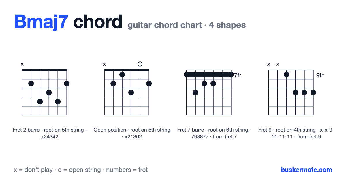 Bmaj7 guitar chord chart — fret 2 barre x24342 and 3 more shapes