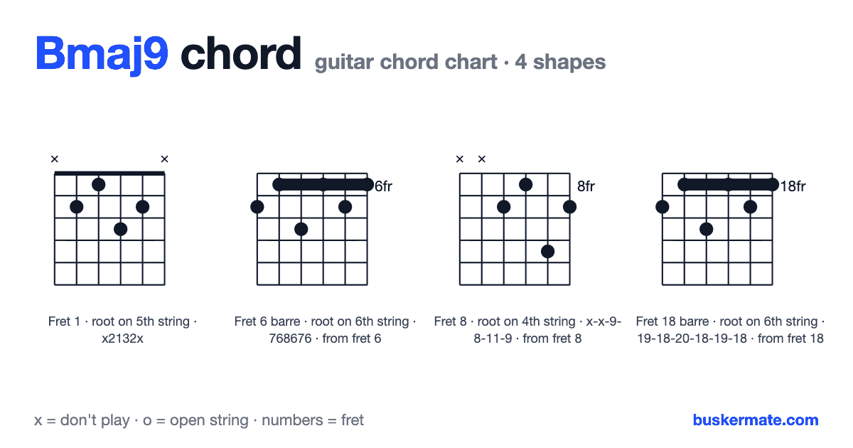 Bmaj9 guitar chord chart — fret 1 barre x2132x and 3 more shapes