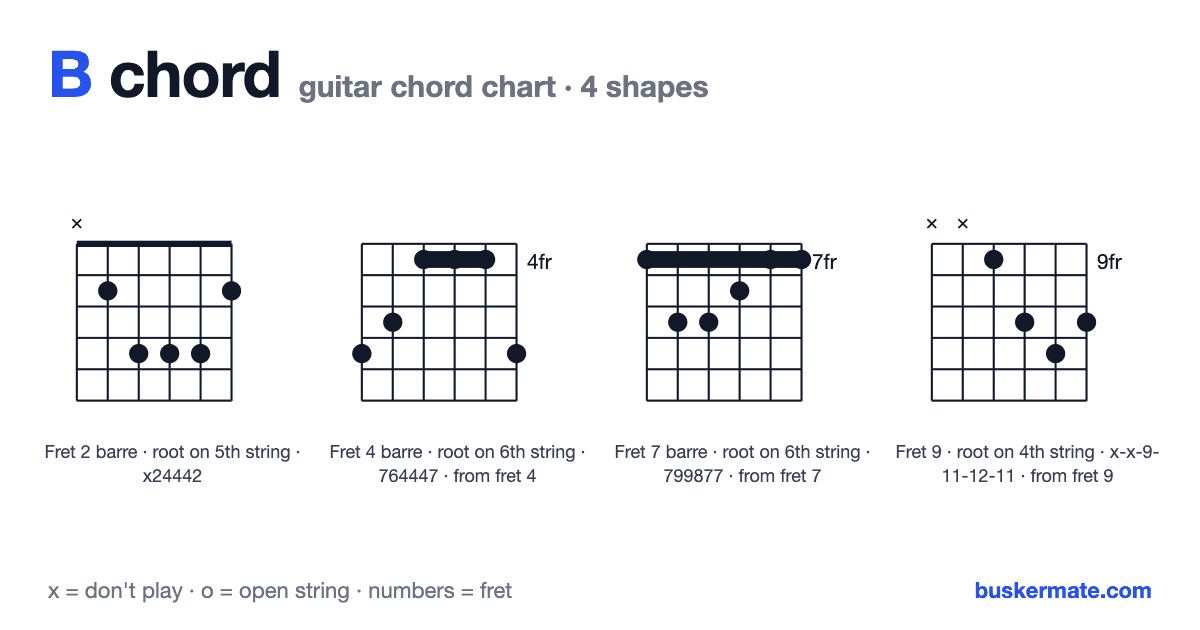 B guitar chord chart — fret 2 barre x24442 and 3 more shapes