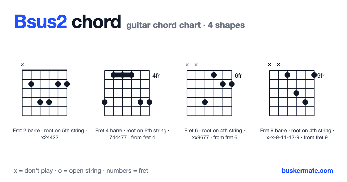 Bsus2 guitar chord chart — fret 2 barre x24422 and 3 more shapes