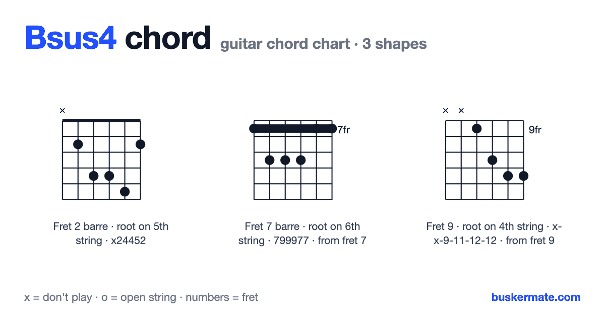 Bsus4 guitar chord chart — fret 2 barre x24452 and 2 more shapes