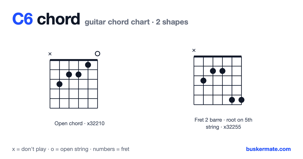 C6 guitar chord chart — open chord x32210 and 1 more shape