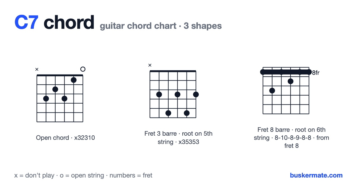 C7 guitar chord chart — open chord x32310 and 2 more shapes