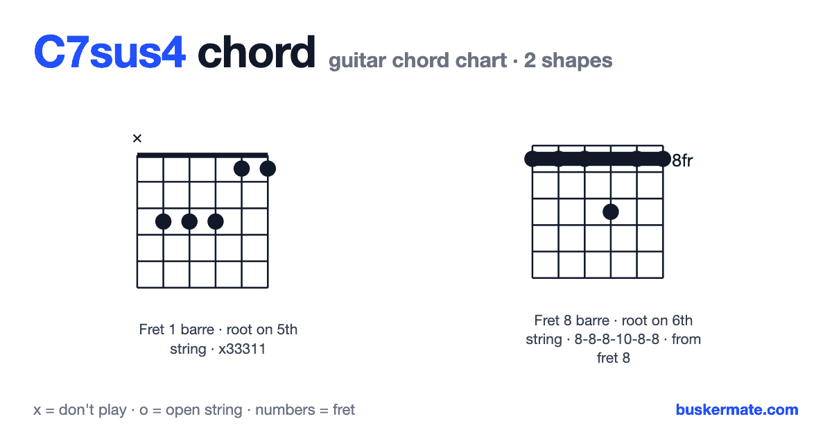 C7sus4 guitar chord chart — fret 1 barre x33311 and 1 more shape