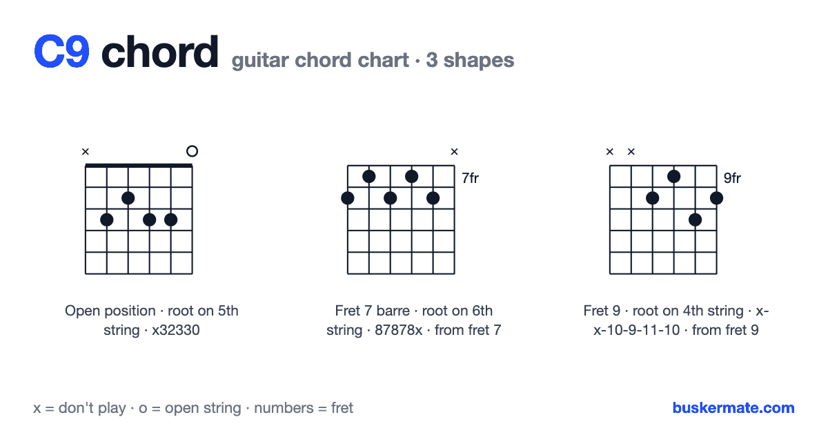 C9 guitar chord chart — fret 2 barre x32330 and 2 more shapes