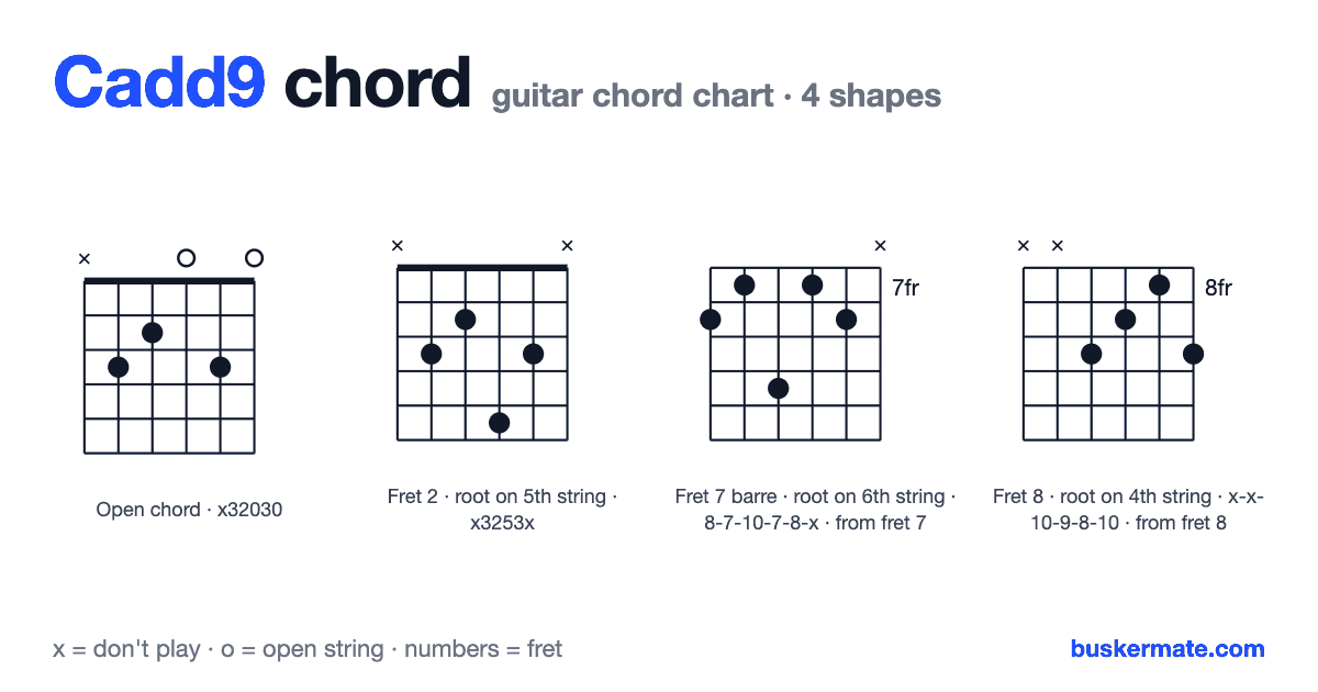 Cadd9 guitar chord chart — open chord x32030 and 3 more shapes