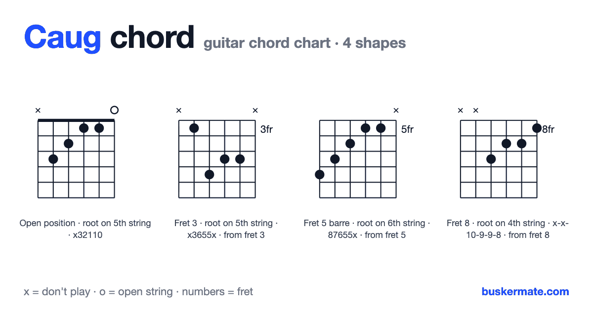 Caug guitar chord chart — fret 1 barre x32110 and 3 more shapes