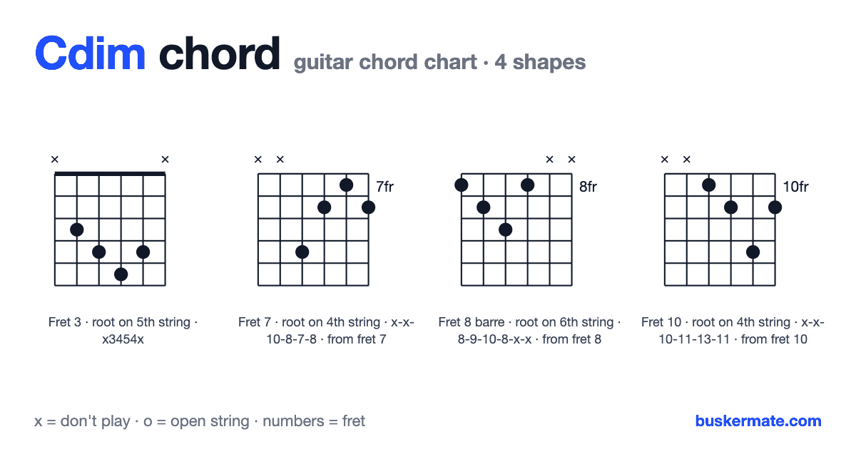 Cdim guitar chord chart — fret 3 barre x3454x and 3 more shapes