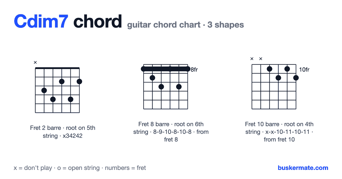 Cdim7 guitar chord chart — fret 2 barre x34242 and 2 more shapes