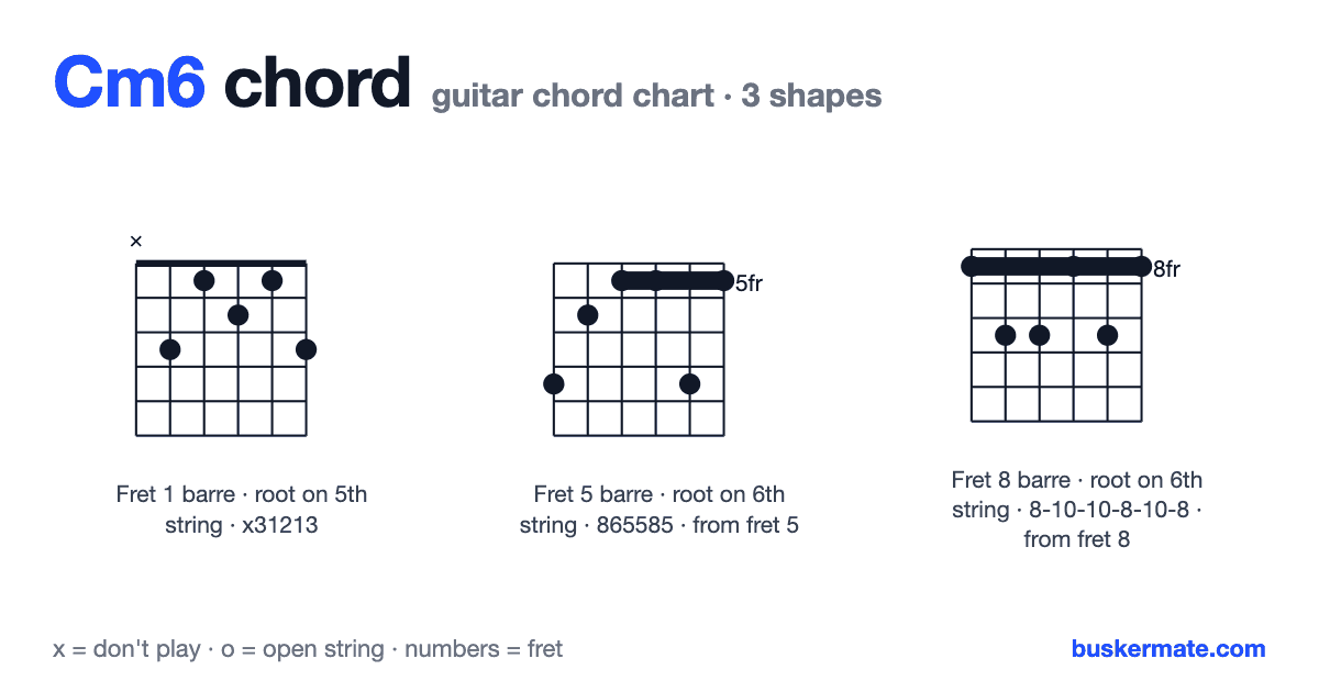 Cm6 guitar chord chart — fret 1 barre x31213 and 2 more shapes