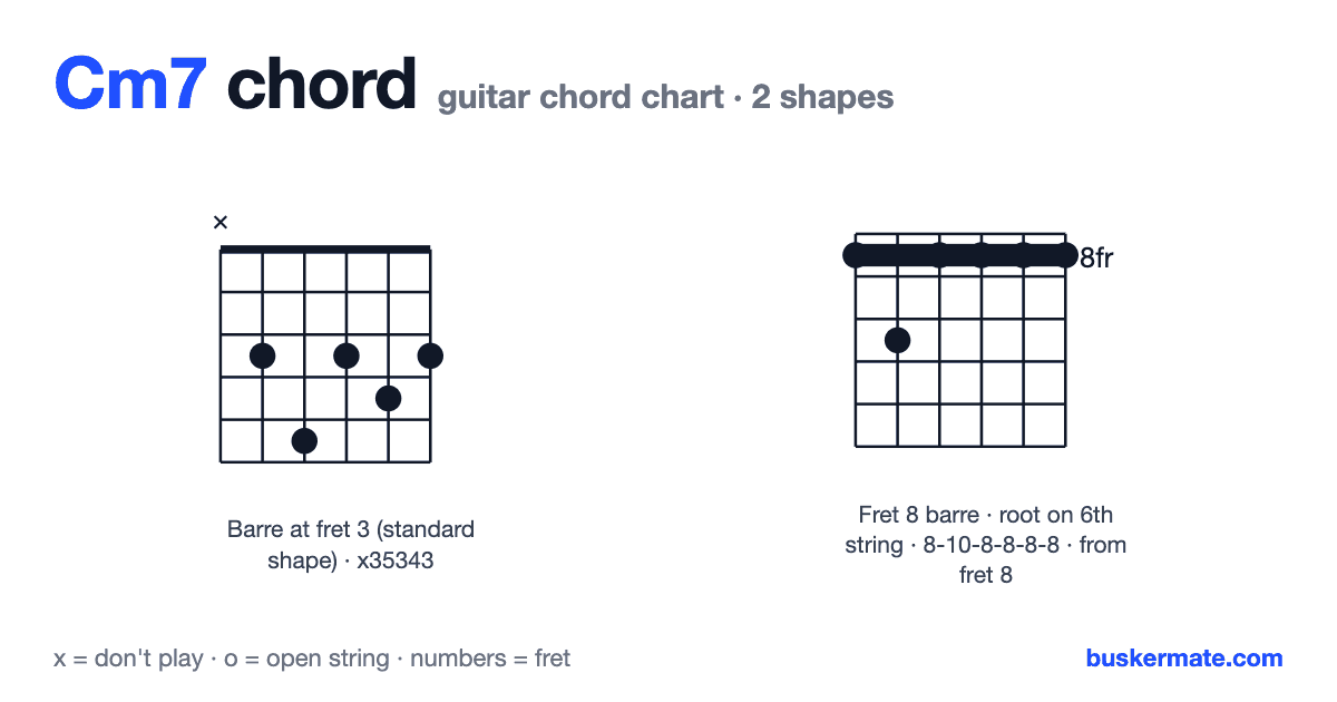Cm7 guitar chord chart — fret 3 barre x35343 and 1 more shape