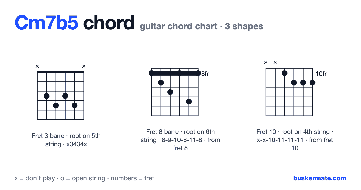 Cm7b5 guitar chord chart — fret 3 barre x3434x and 2 more shapes