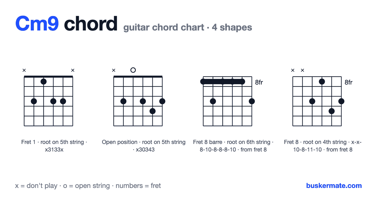 Cm9 guitar chord chart — fret 1 barre x3133x and 3 more shapes