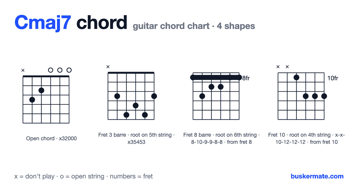 Cmaj7 guitar chord chart — open chord x32000 and 3 more shapes