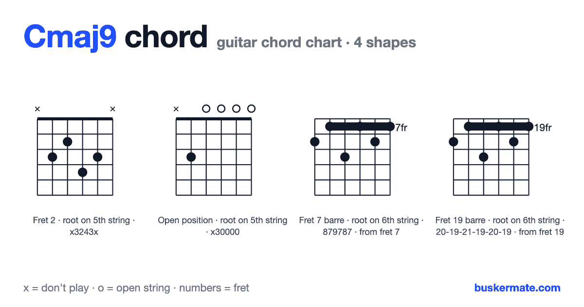 Cmaj9 guitar chord chart — fret 2 barre x3243x and 3 more shapes