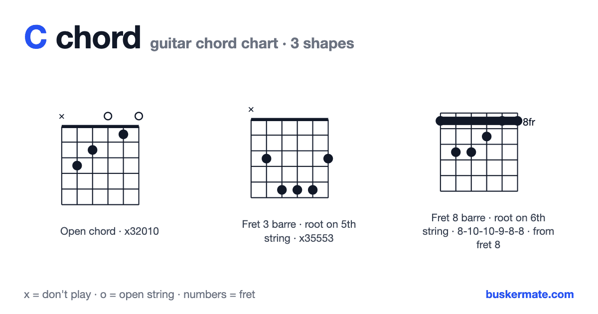 C guitar chord chart — open chord x32010 and 2 more shapes