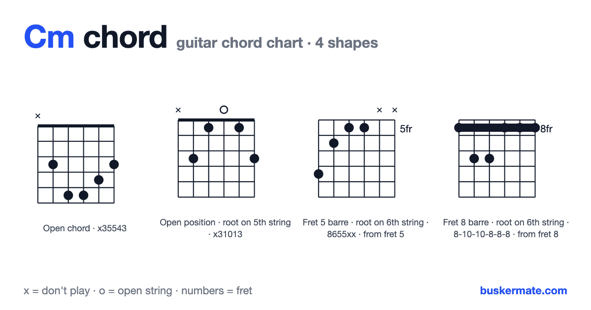 Cm guitar chord chart — open chord x35543 and 3 more shapes