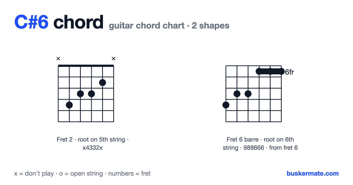 C#6 guitar chord chart — fret 2 barre x4332x and 1 more shape