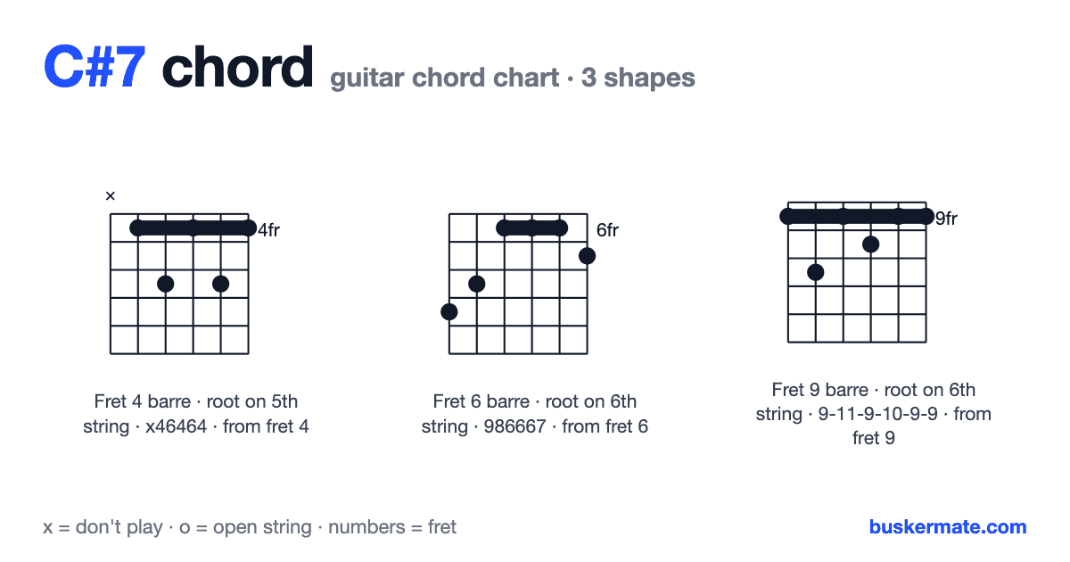 C#7 guitar chord chart — fret 4 barre x46464 and 2 more shapes