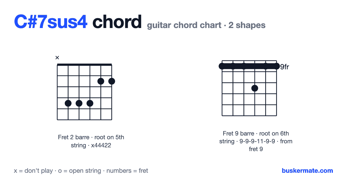 C#7sus4 guitar chord chart — fret 2 barre x44422 and 1 more shape