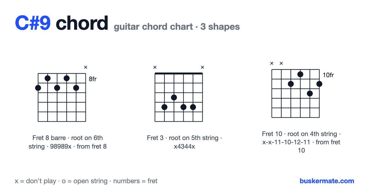 C#9 guitar chord chart — fret 8 barre 98989x and 2 more shapes