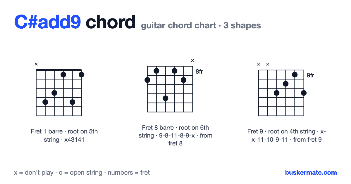 C#add9 guitar chord chart — fret 1 barre x43141 and 2 more shapes