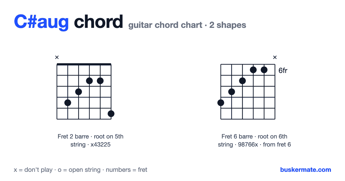 C#aug guitar chord chart — fret 2 barre x43225 and 1 more shape