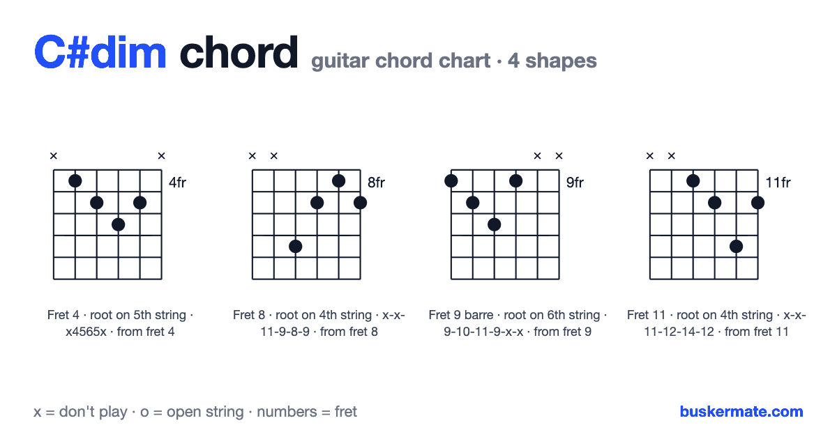 C#dim guitar chord chart — fret 4 barre x4565x and 3 more shapes