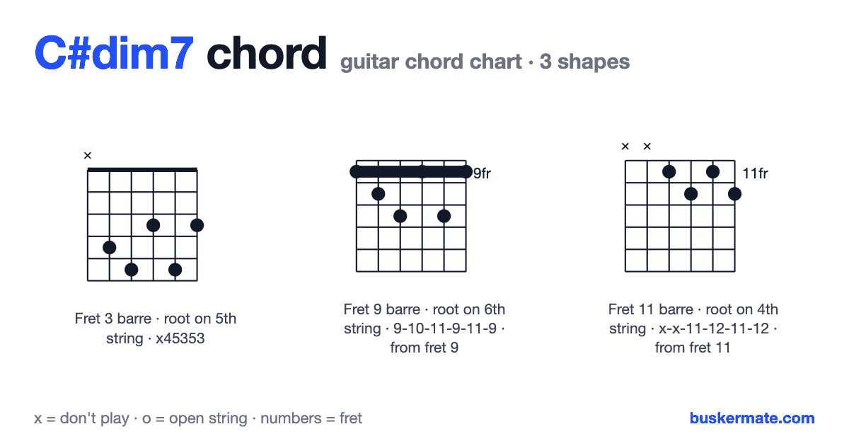 C#dim7 guitar chord chart — fret 3 barre x45353 and 2 more shapes