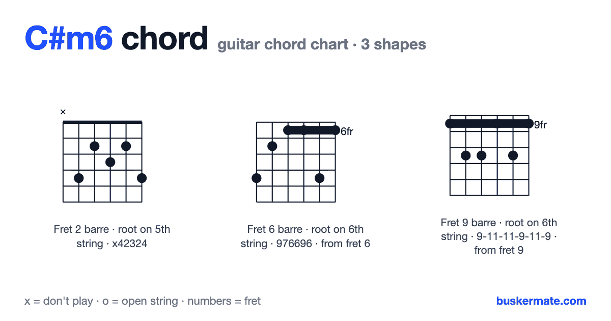 C#m6 guitar chord chart — fret 2 barre x42324 and 2 more shapes