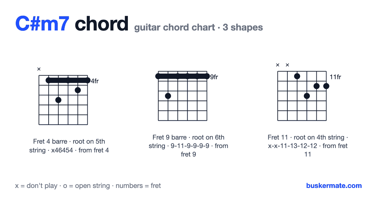C#m7 guitar chord chart — fret 4 barre x46454 and 2 more shapes