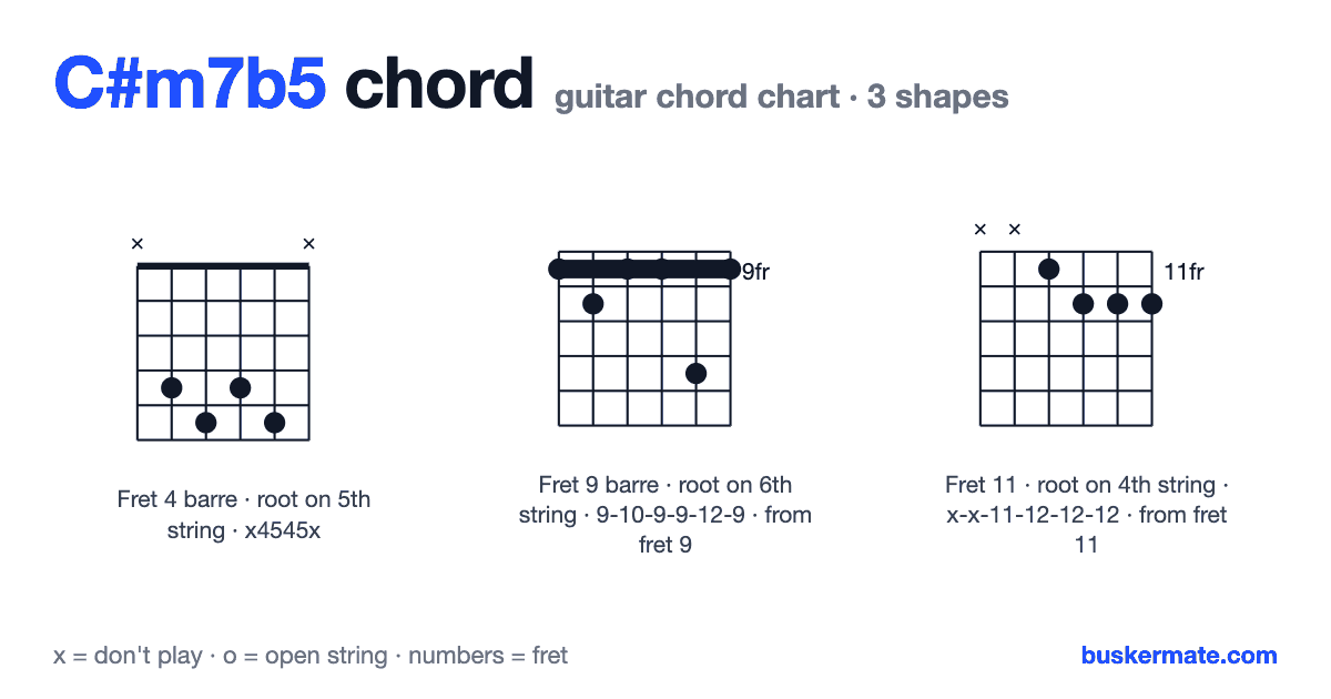 C#m7b5 guitar chord chart — fret 4 barre x4545x and 2 more shapes