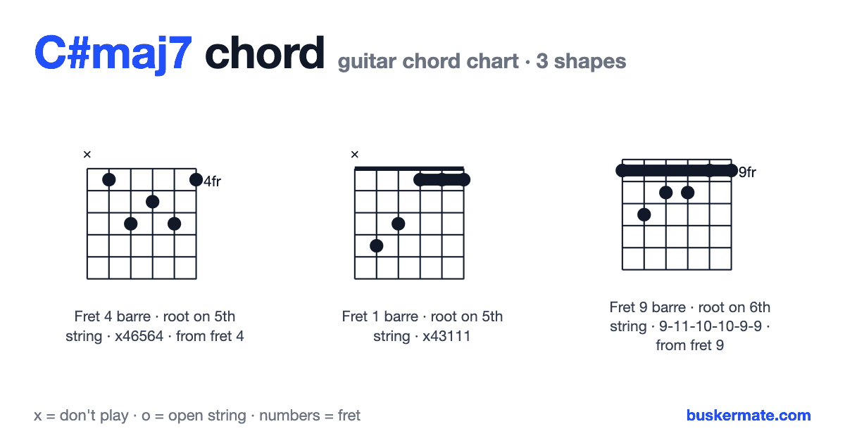 C#maj7 guitar chord chart — fret 4 barre x46564 and 2 more shapes