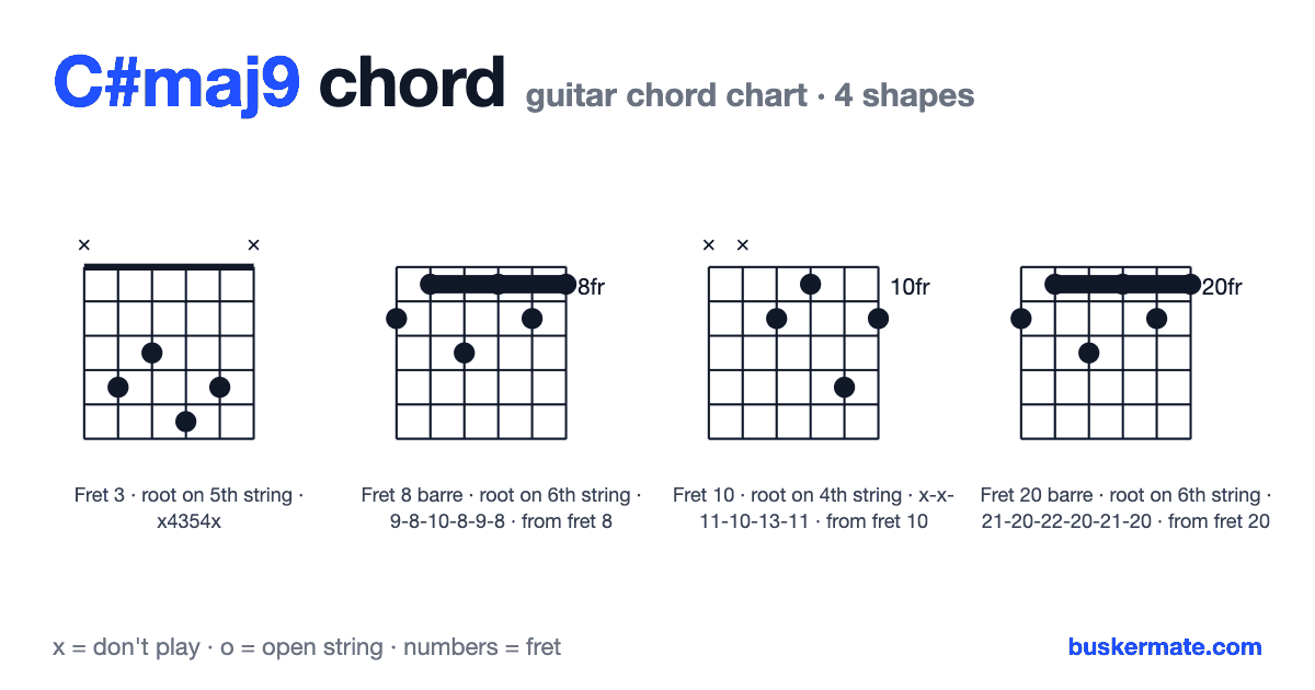 C#maj9 guitar chord chart — fret 3 barre x4354x and 3 more shapes