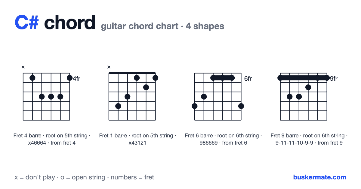 C# guitar chord chart — fret 4 barre x46664 and 3 more shapes
