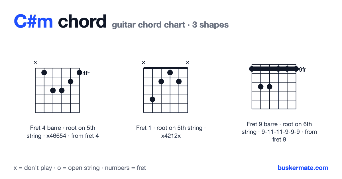 C#m guitar chord chart — fret 4 barre x46654 and 2 more shapes