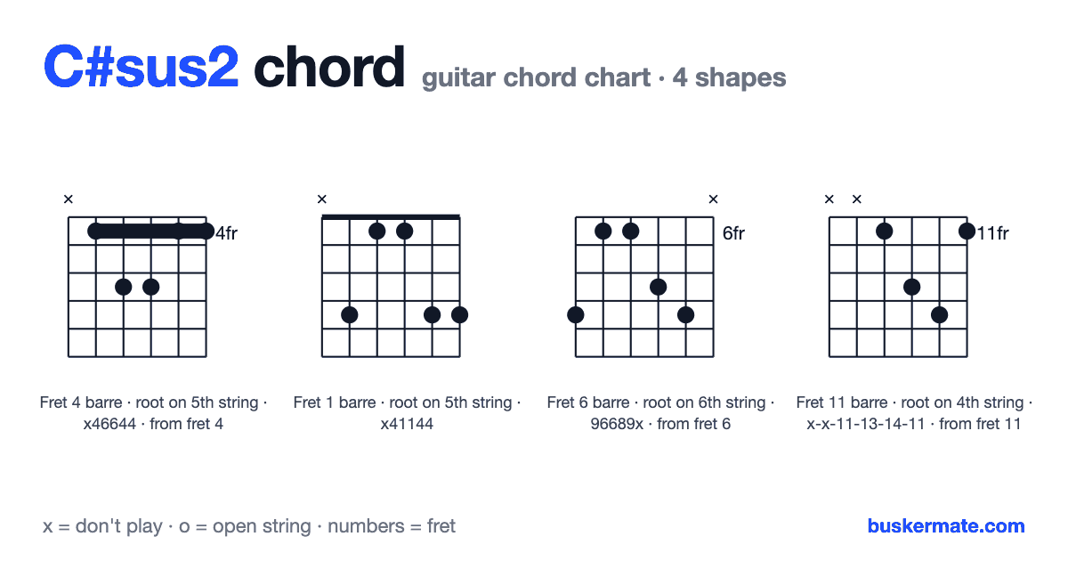 C#sus2 guitar chord chart — fret 4 barre x46644 and 3 more shapes