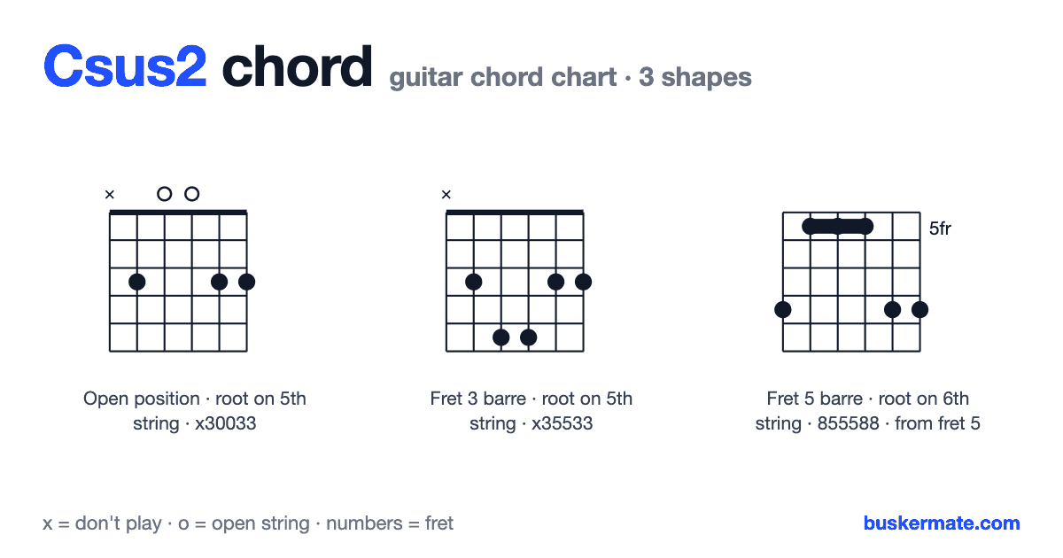 Csus2 guitar chord chart — fret 3 barre x30033 and 2 more shapes