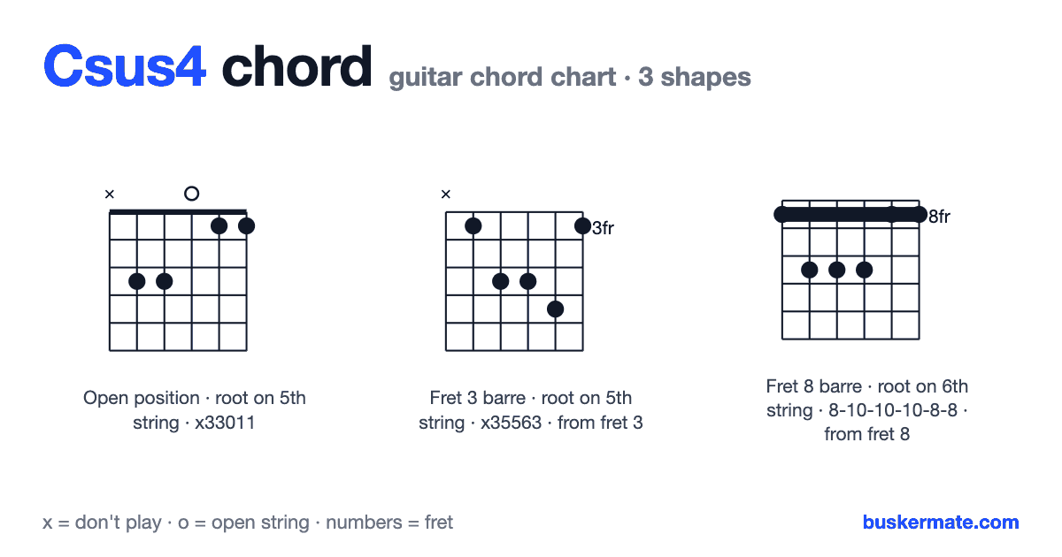 Csus4 guitar chord chart — fret 1 barre x33011 and 2 more shapes