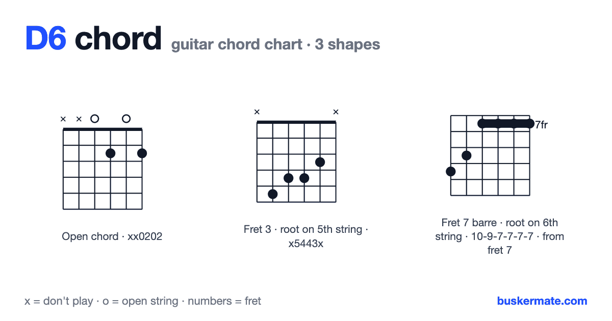 D6 guitar chord chart — open chord xx0202 and 2 more shapes