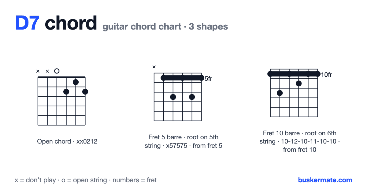 D7 guitar chord chart — open chord xx0212 and 2 more shapes