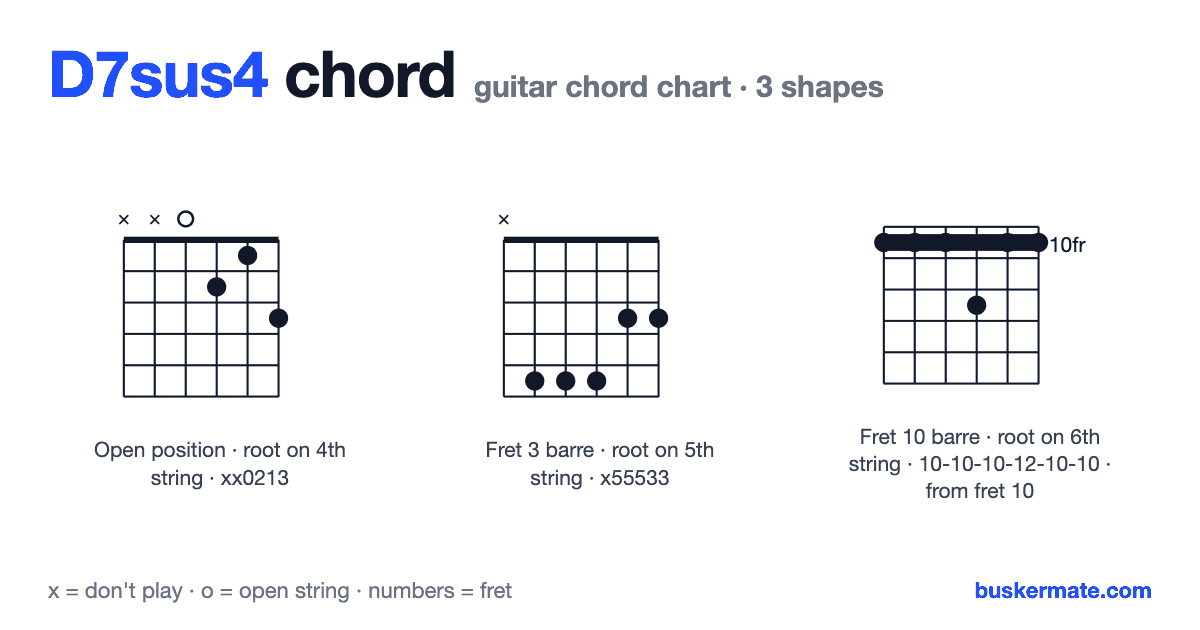D7sus4 guitar chord chart — fret 1 barre xx0213 and 2 more shapes