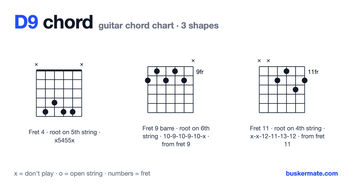 D9 guitar chord chart — fret 4 barre x5455x and 2 more shapes