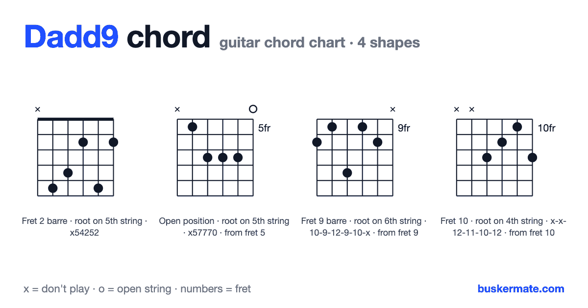 Dadd9 guitar chord chart — fret 2 barre x54252 and 3 more shapes