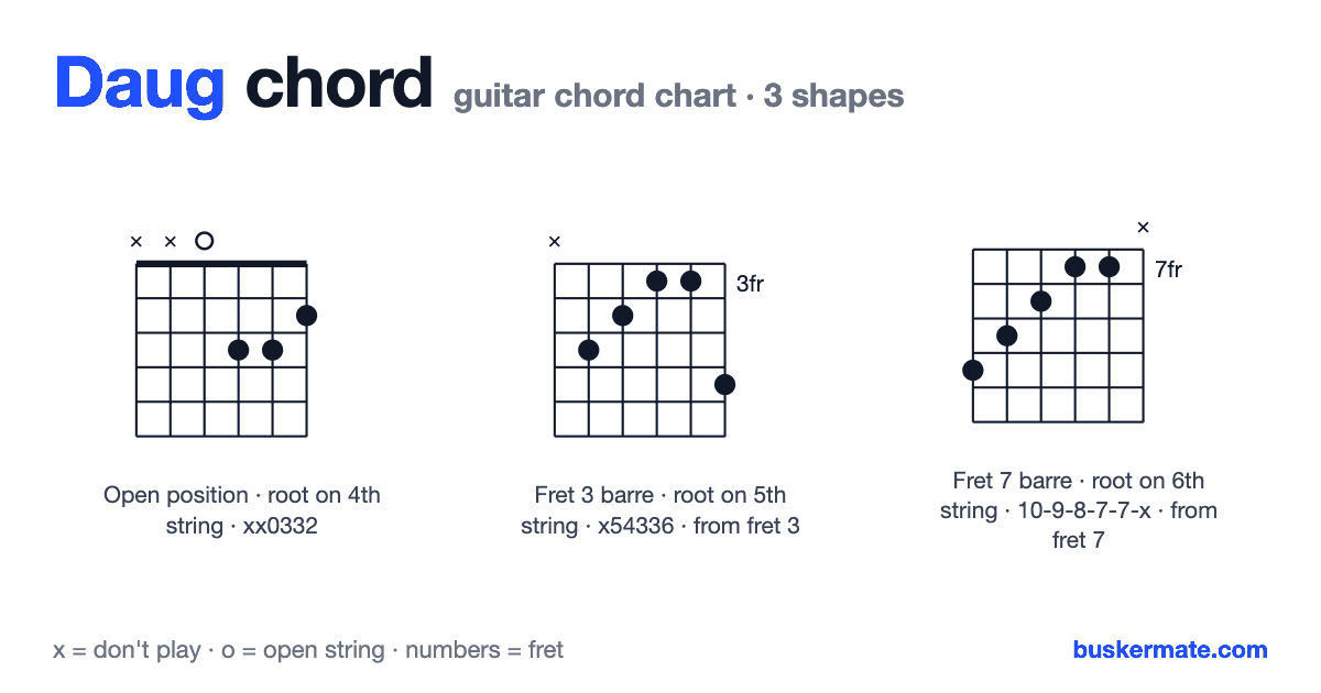 Daug guitar chord chart — fret 2 barre xx0332 and 2 more shapes